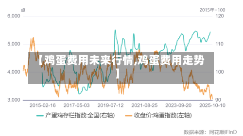 【鸡蛋费用未来行情,鸡蛋费用走势】-第3张图片