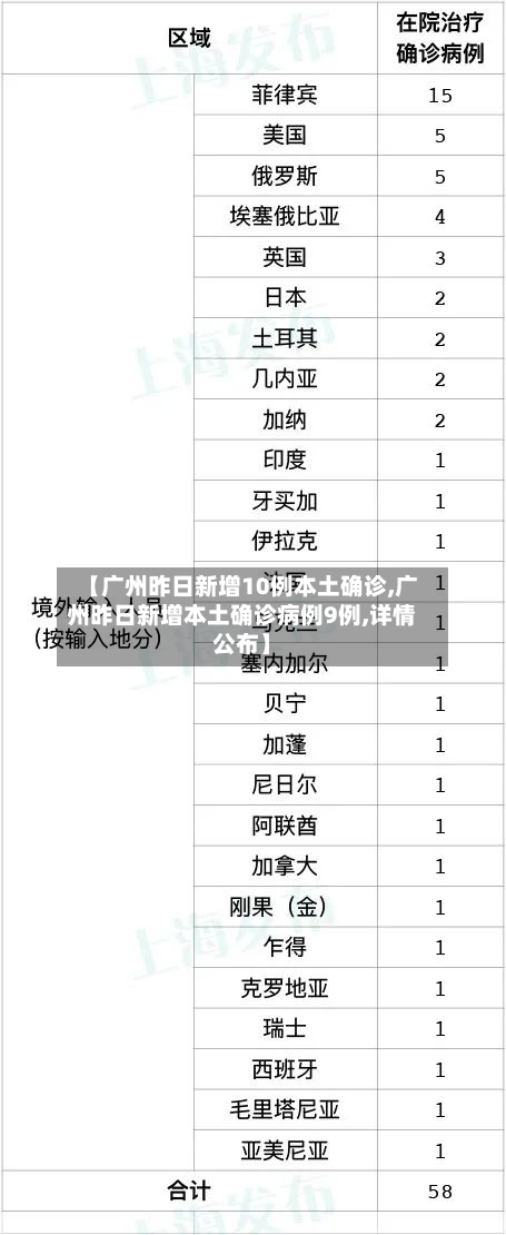 【广州昨日新增10例本土确诊,广州昨日新增本土确诊病例9例,详情公布】-第2张图片