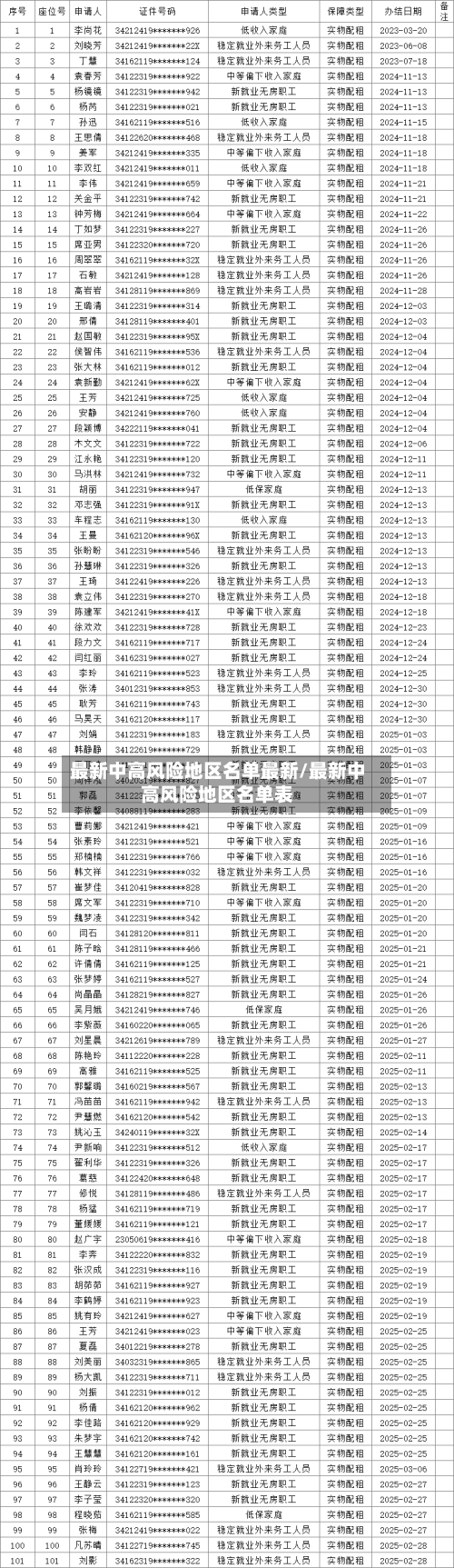 最新中高风险地区名单最新/最新中高风险地区名单表-第3张图片