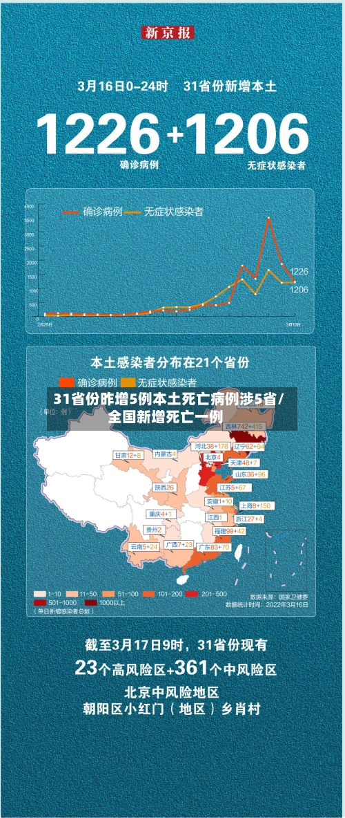 31省份昨增5例本土死亡病例涉5省/全国新增死亡一例-第2张图片