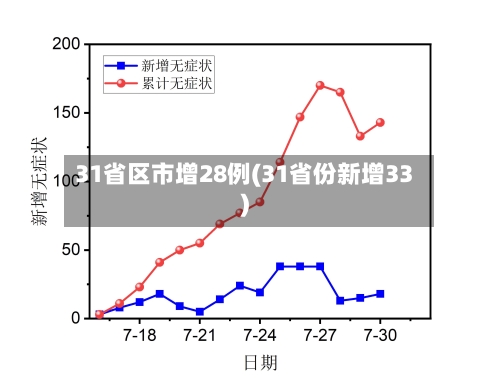 31省区市增28例(31省份新增33)-第1张图片