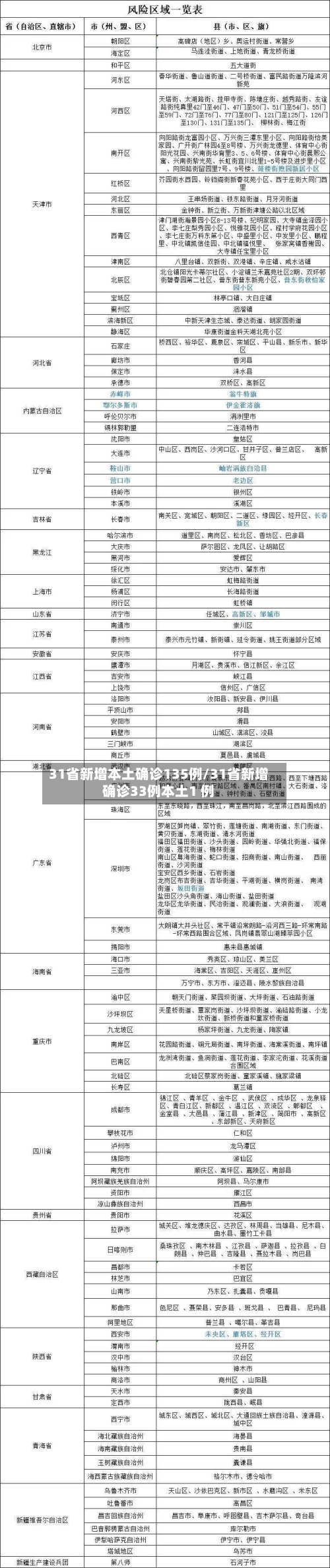31省新增本土确诊135例/31省新增确诊33例本土1 例-第2张图片
