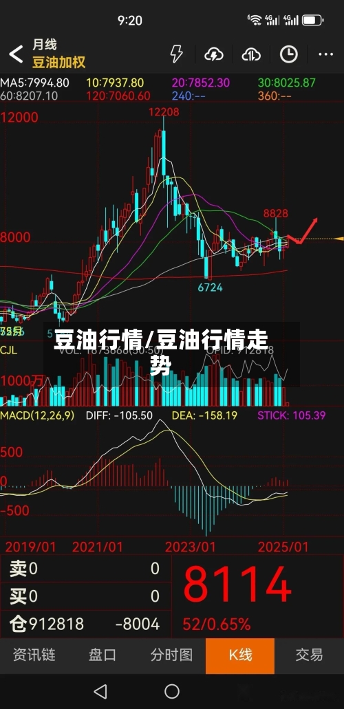 豆油行情/豆油行情走势-第2张图片