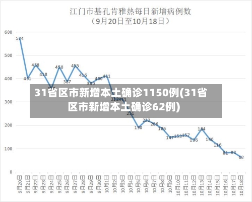 31省区市新增本土确诊1150例(31省区市新增本土确诊62例)-第1张图片