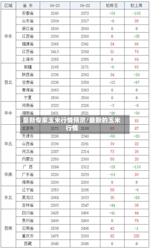 最新专家玉米行情预测/最新的玉米行情-第2张图片