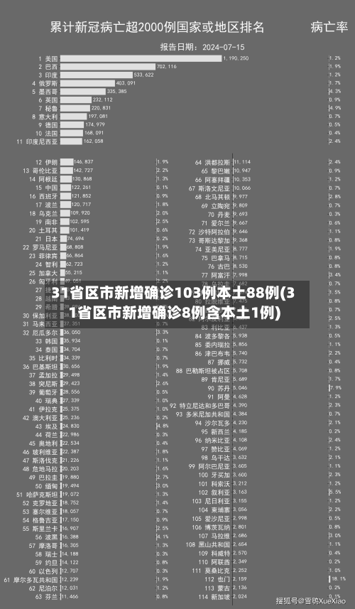 31省区市新增确诊103例本土88例(31省区市新增确诊8例含本土1例)
