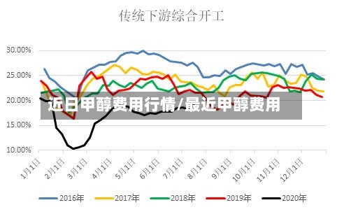 近日甲醇费用行情/最近甲醇费用