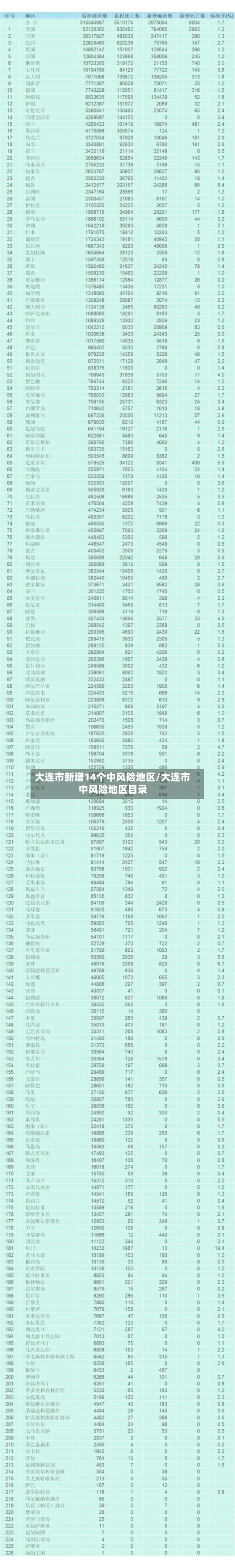 大连市新增14个中风险地区/大连市中风险地区目录-第3张图片