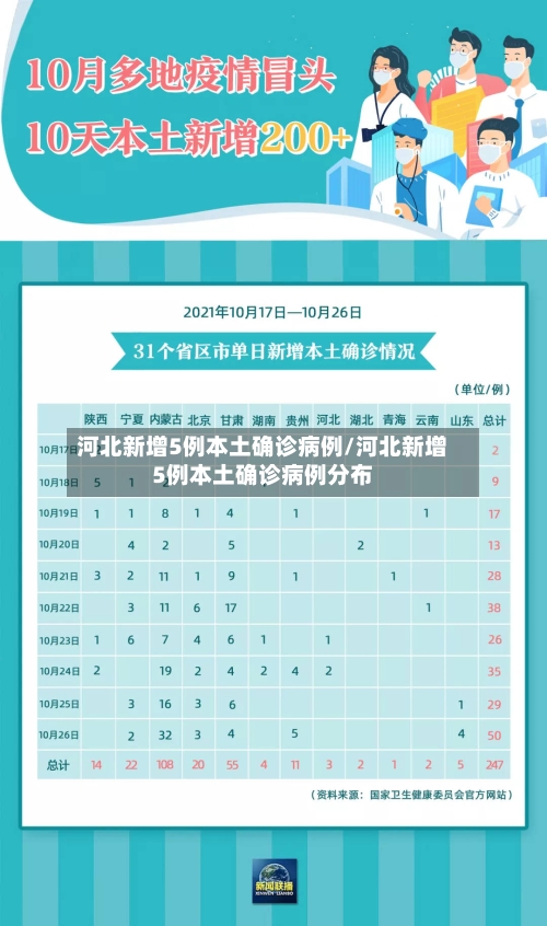 河北新增5例本土确诊病例/河北新增5例本土确诊病例分布-第1张图片