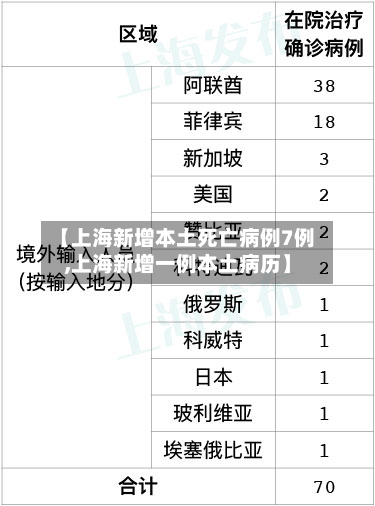 【上海新增本土死亡病例7例,上海新增一例本土病历】-第1张图片