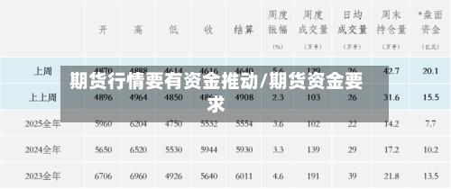 期货行情要有资金推动/期货资金要求