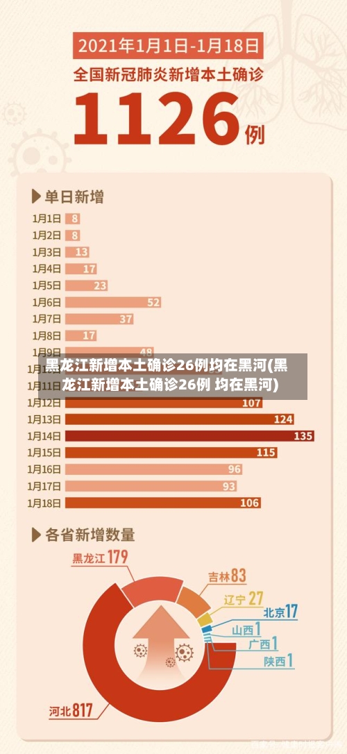 黑龙江新增本土确诊26例均在黑河(黑龙江新增本土确诊26例 均在黑河)-第2张图片