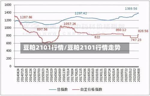 豆粕2101行情/豆粕2101行情走势