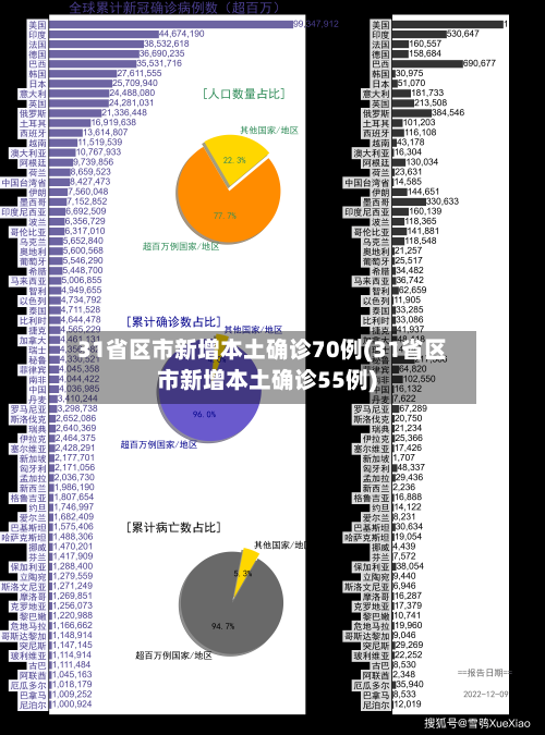31省区市新增本土确诊70例(31省区市新增本土确诊55例)-第2张图片