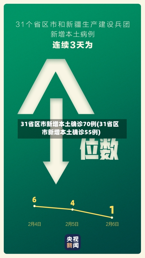 31省区市新增本土确诊70例(31省区市新增本土确诊55例)-第1张图片