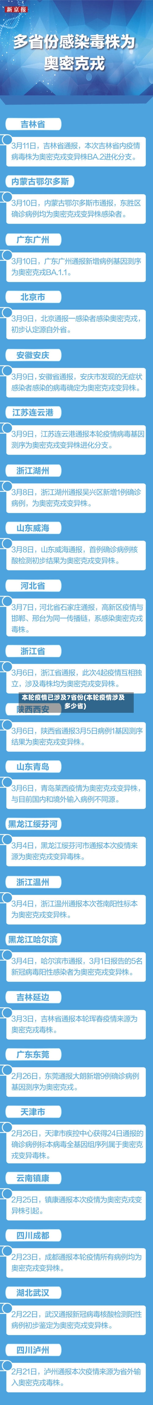 本轮疫情已涉及7省份(本轮疫情涉及多少省)-第2张图片