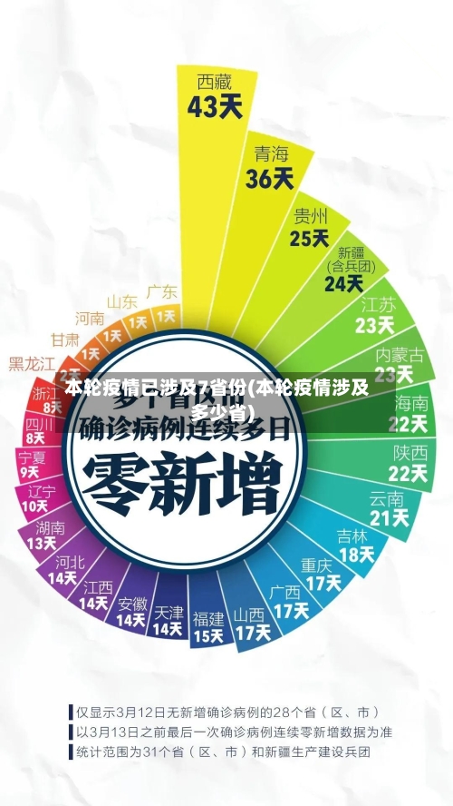本轮疫情已涉及7省份(本轮疫情涉及多少省)-第3张图片