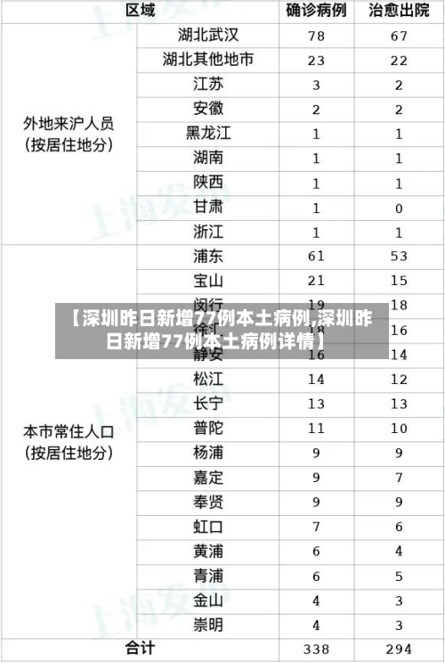 【深圳昨日新增77例本土病例,深圳昨日新增77例本土病例详情】-第2张图片