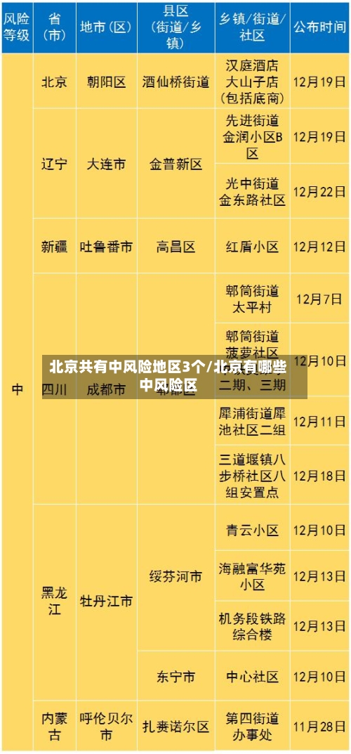 北京共有中风险地区3个/北京有哪些中风险区-第3张图片