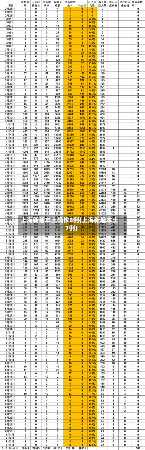 上海新增本土确诊8例(上海新增本土7例)-第1张图片