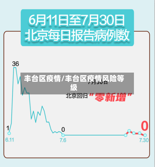 丰台区疫情/丰台区疫情风险等级-第3张图片