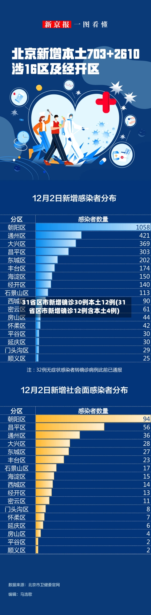 31省区市新增确诊30例本土12例(31省区市新增确诊12例含本土4例)