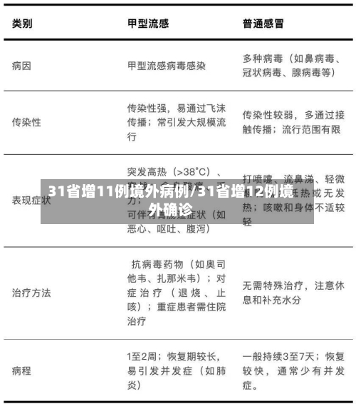 31省增11例境外病例/31省增12例境外确诊