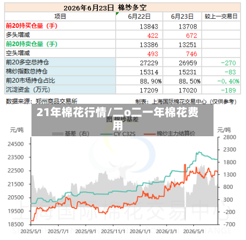 21年棉花行情/二o二一年棉花费用