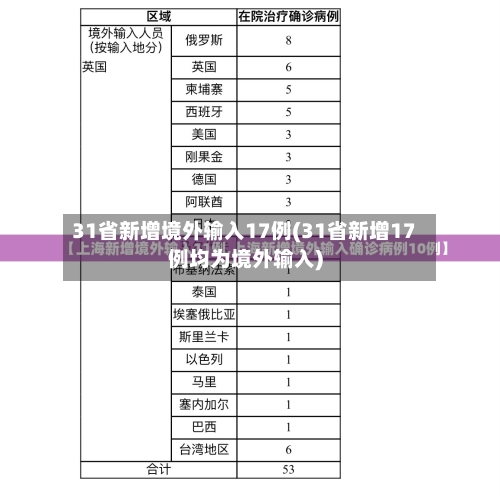 31省新增境外输入17例(31省新增17例均为境外输入)