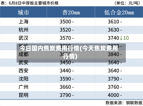 今日国内焦炭费用行情(今天焦炭费用行情)