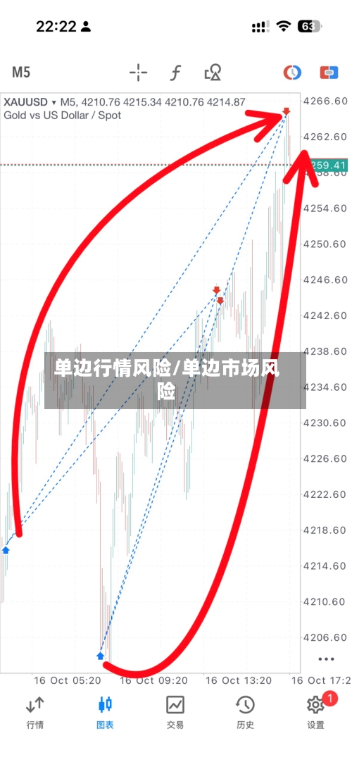 单边行情风险/单边市场风险-第1张图片
