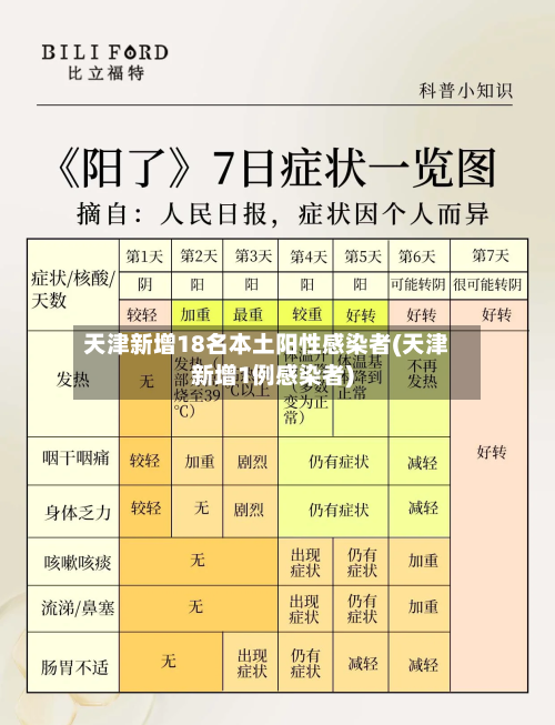 天津新增18名本土阳性感染者(天津新增1例感染者)-第2张图片