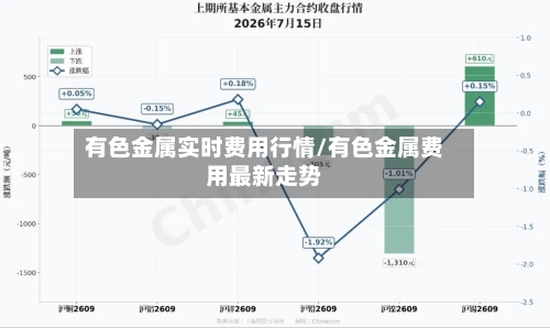 有色金属实时费用行情/有色金属费用最新走势-第1张图片