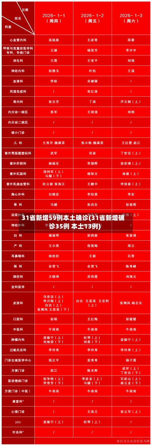 31省新增59例本土确诊(31省新增确诊35例 本土13例)-第1张图片