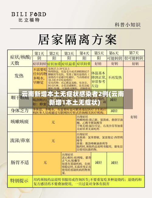 云南新增本土无症状感染者2例(云南新增1本土无症状)