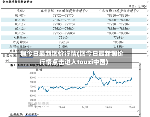 铜今日最新铜价行情(铜今日最新铜价行情点击进入touzi中国)-第1张图片