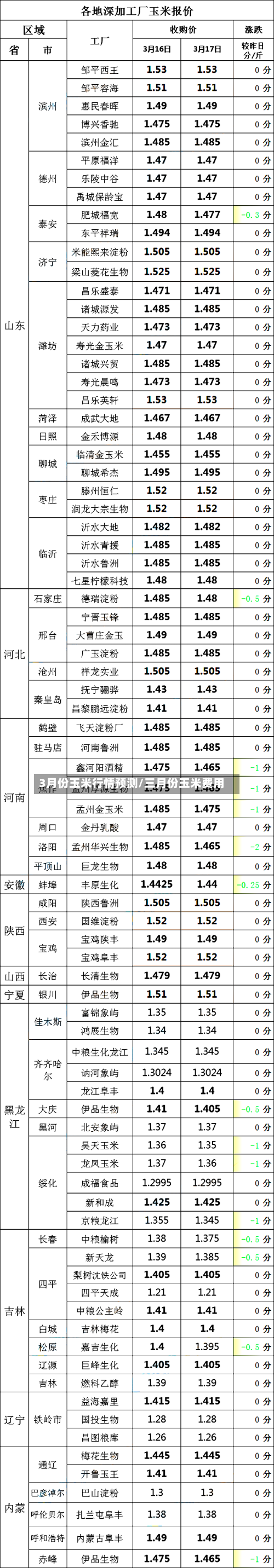 3月份玉米行情预测/三月份玉米费用-第1张图片