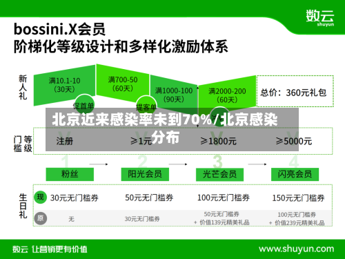 北京近来感染率未到70%/北京感染分布-第3张图片