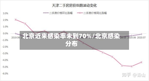 北京近来感染率未到70%/北京感染分布-第2张图片