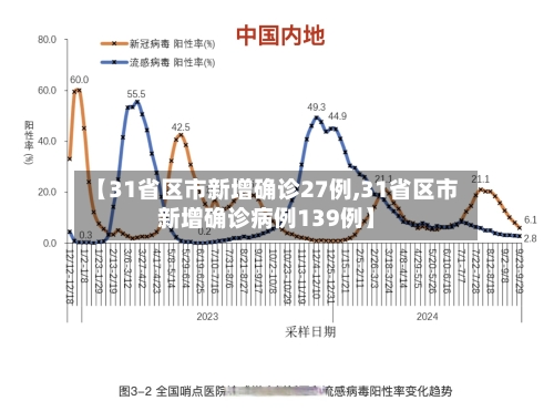 【31省区市新增确诊27例,31省区市新增确诊病例139例】-第1张图片