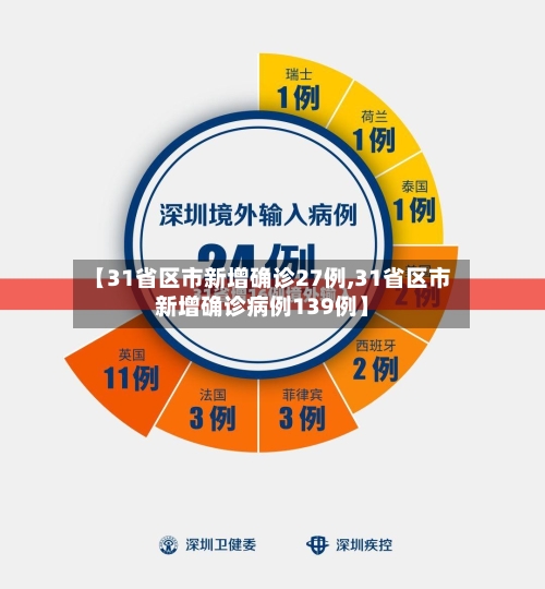 【31省区市新增确诊27例,31省区市新增确诊病例139例】-第2张图片