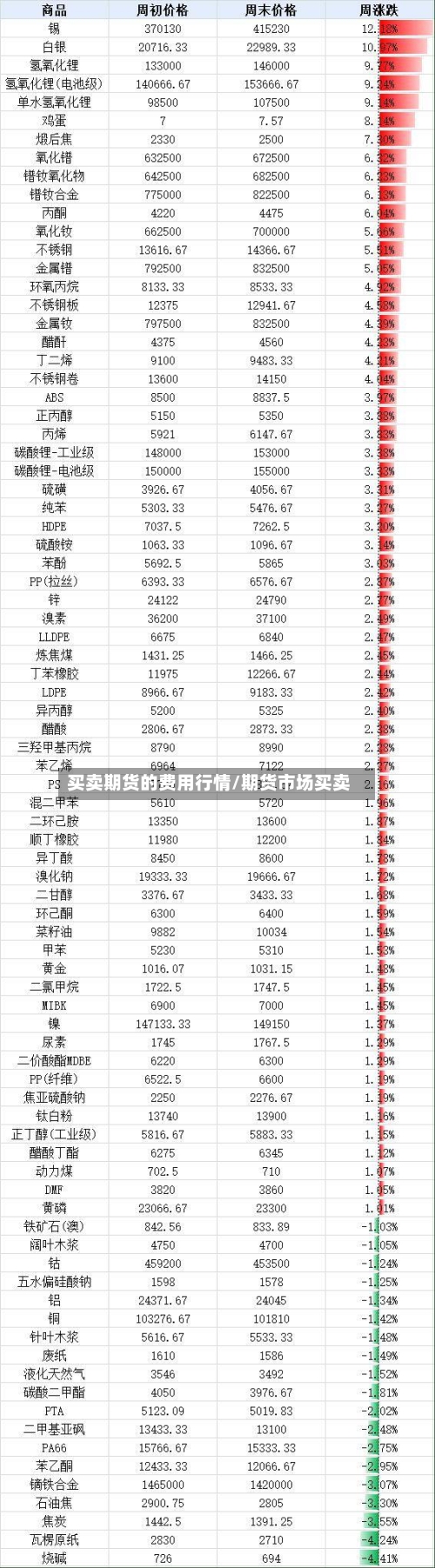 买卖期货的费用行情/期货市场买卖-第2张图片