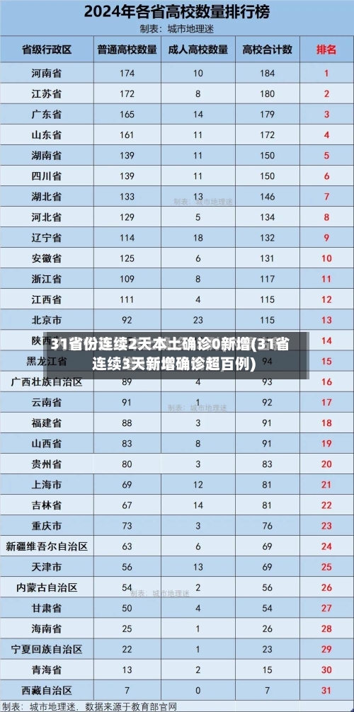 31省份连续2天本土确诊0新增(31省连续3天新增确诊超百例)