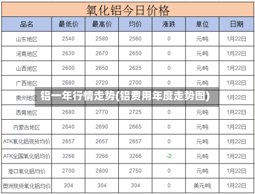 铝一年行情走势(铝费用年度走势图)