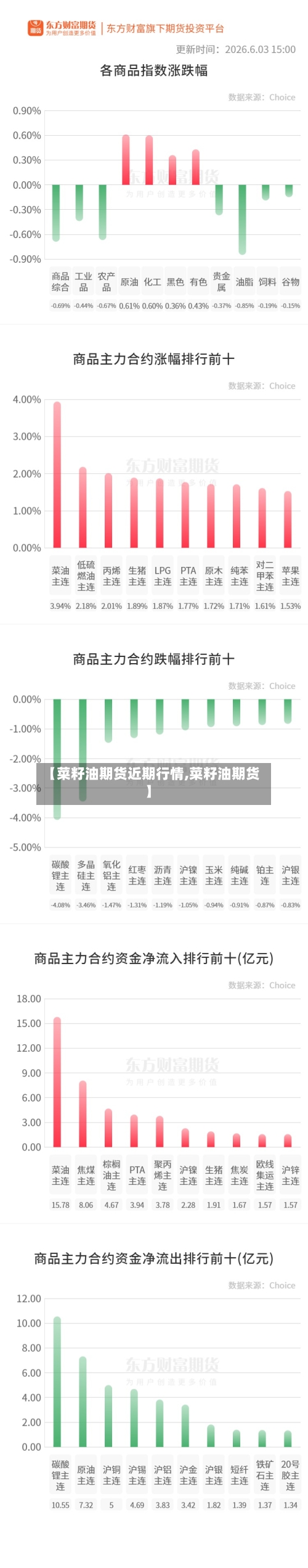 【菜籽油期货近期行情,菜籽油期货】