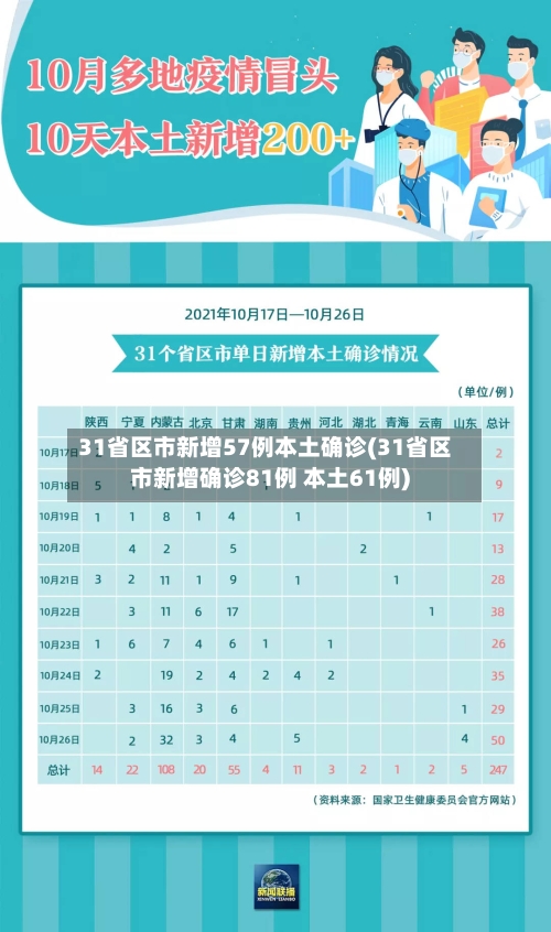 31省区市新增57例本土确诊(31省区市新增确诊81例 本土61例)-第1张图片