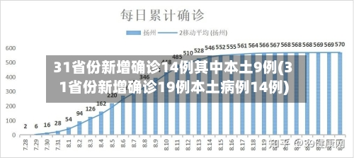 31省份新增确诊14例其中本土9例(31省份新增确诊19例本土病例14例)