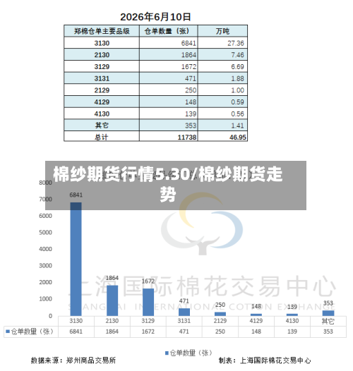 棉纱期货行情5.30/棉纱期货走势