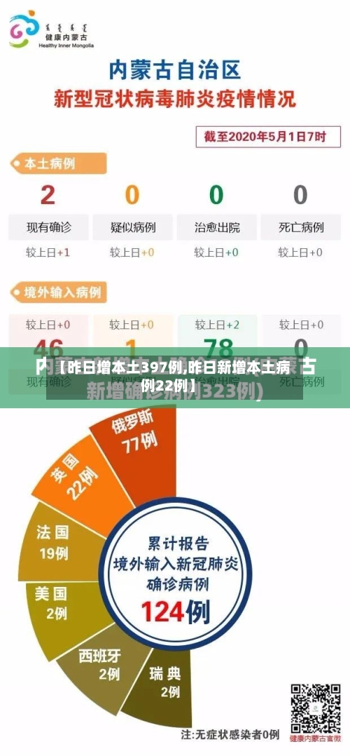 【昨日增本土397例,昨日新增本土病例22例】-第2张图片