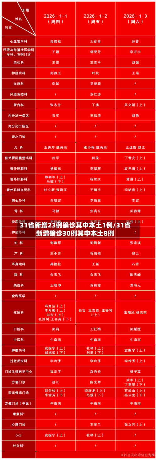 31省新增23例确诊其中本土1例/31省新增确诊30例其中本土8例